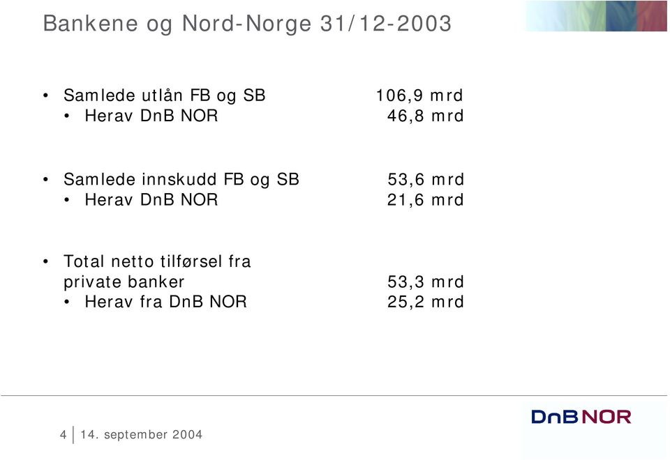 SB Herav DnB NOR 53,6 mrd 21,6 mrd Total netto tilførsel