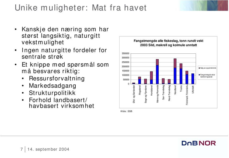 150000 100000 50000 0 Kilde: SSB Øst- og Sørlandet Fangstmengde alle fiskeslag, tonn rundt vekt 2003 Sild, makrell og kolmule unntatt Rogaland Sogn og