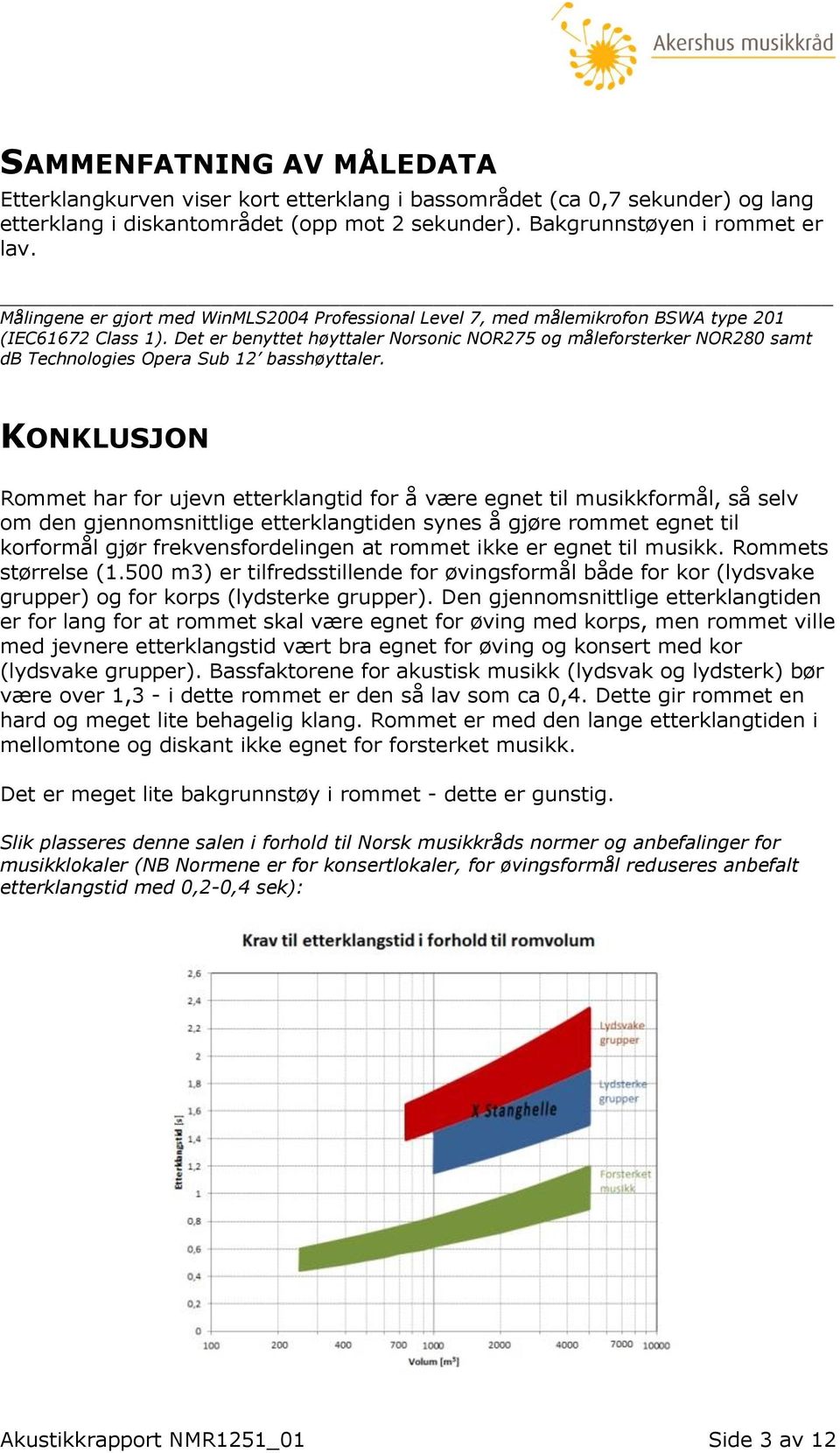 Det er benyttet høyttaler Norsonic NOR275 og måleforsterker NOR280 samt db Technologies Opera Sub 12 basshøyttaler.