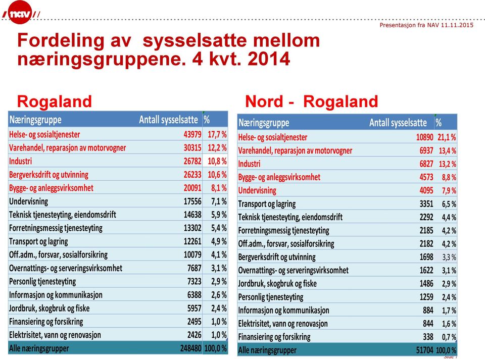 % Bygge- og anleggsvirksomhet 20091 8,1 % Undervisning 17556 7,1 % Teknisk tjenesteyting, eiendomsdrift 14638 5,9 % Forretningsmessig tjenesteyting 13302 5,4 % Transport og lagring 12261 4,9 % Off.