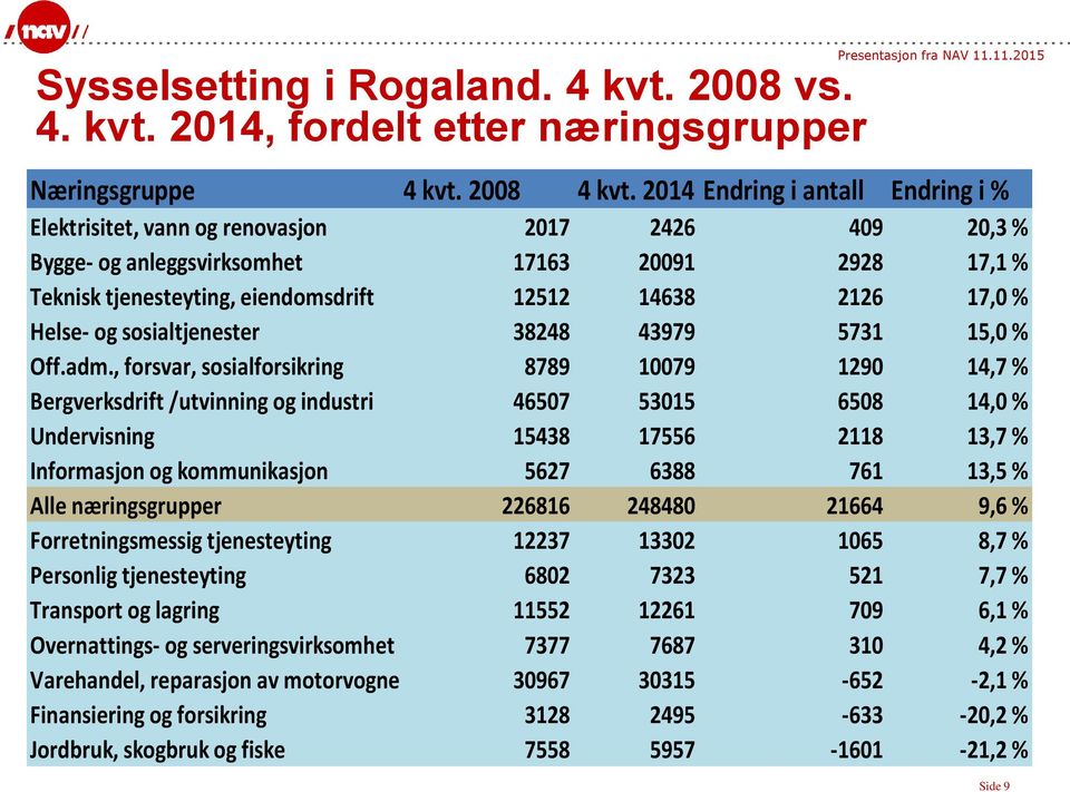 % Helse- og sosialtjenester 38248 43979 5731 15,0 % Off.adm.