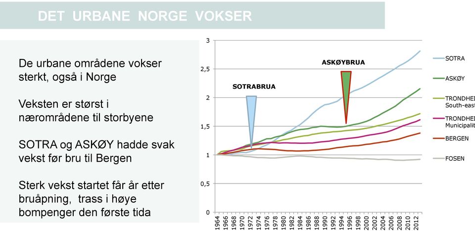 bru til Bergen 1 BERGEN FOSEN 0,5 Sterk vekst startet får år etter bruåpning, trass i høye bompenger den første tida 0