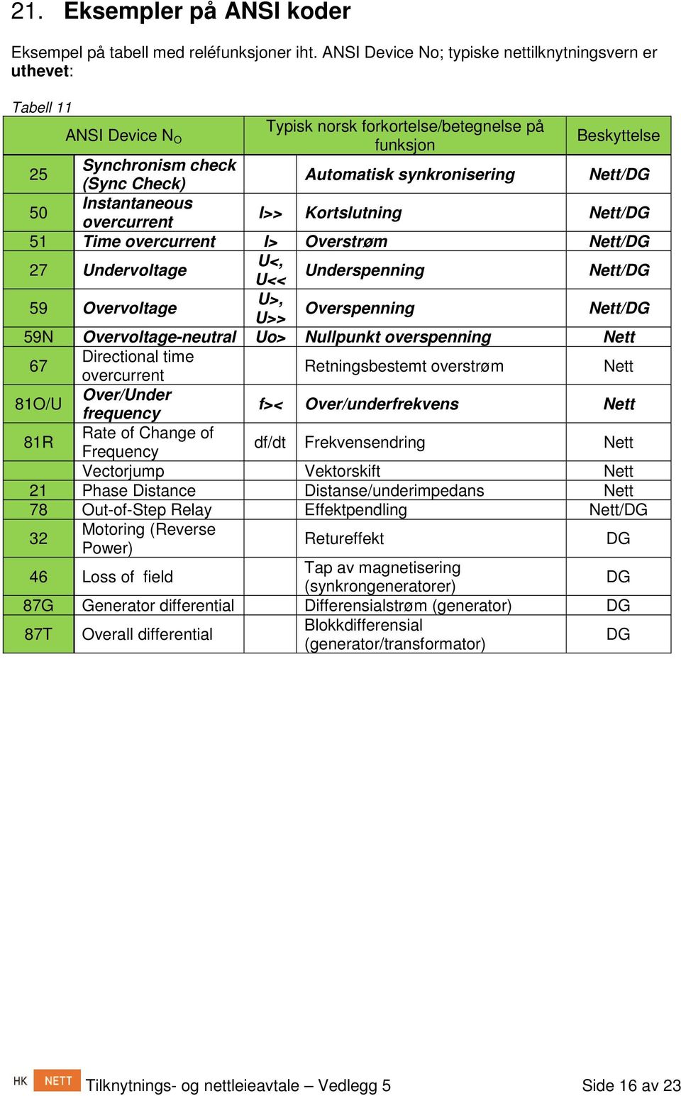 synkronisering Nett/DG 50 Instantaneous overcurrent I>> Kortslutning Nett/DG 51 Time overcurrent I> Overstrøm Nett/DG 27 Undervoltage U<, U<< Underspenning Nett/DG 59 Overvoltage U>, U>> Overspenning