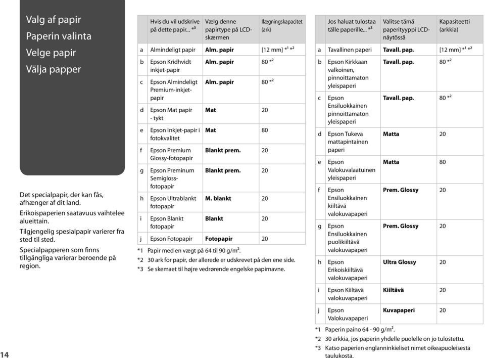 .. *³ Vælg denne papirtype på LCDskærmen Ilægningskapacitet (ark) a Almindeligt papir Alm.