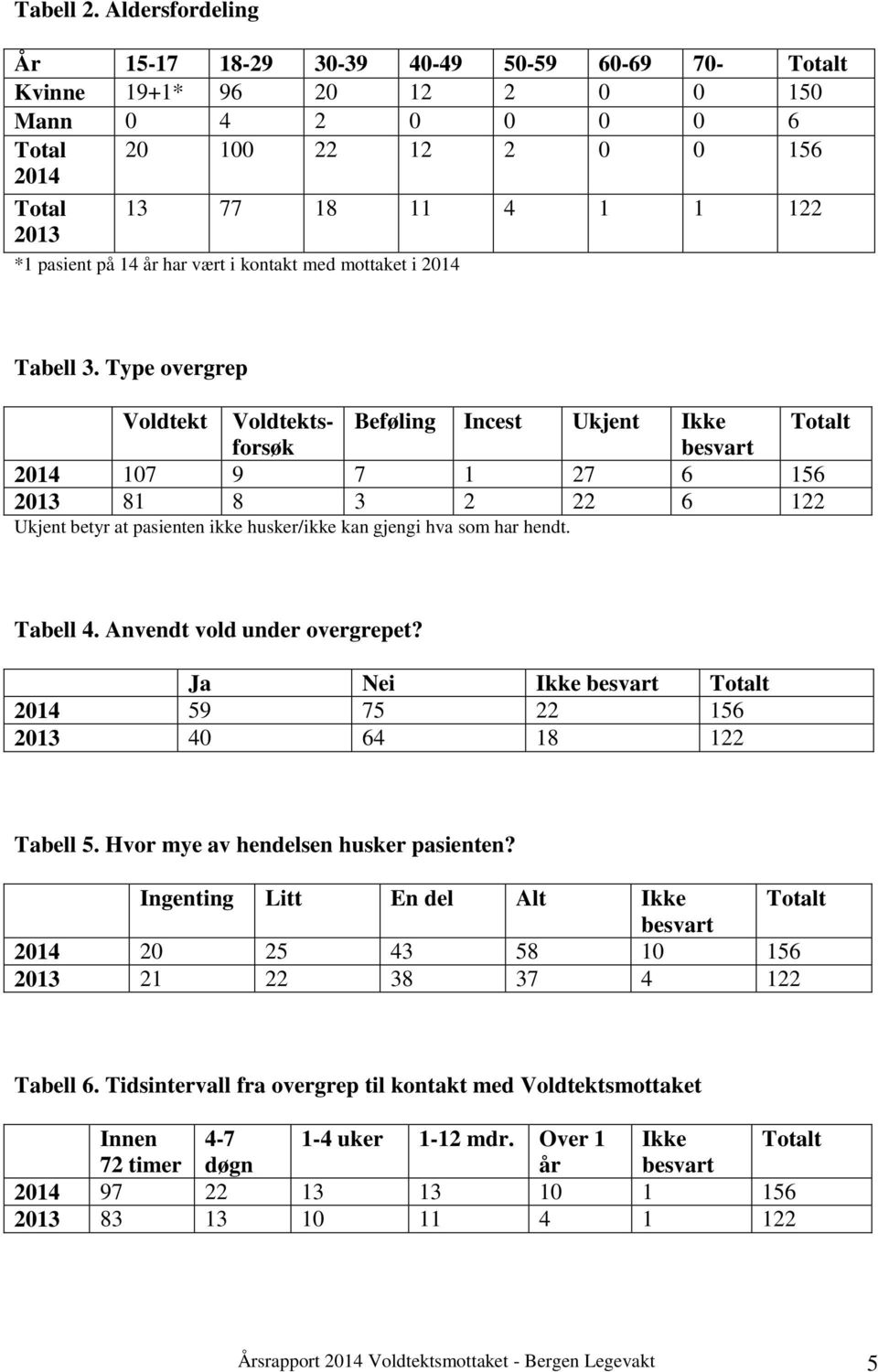 14 år har vært i kontakt med mottaket i 2014 Tabell 3.