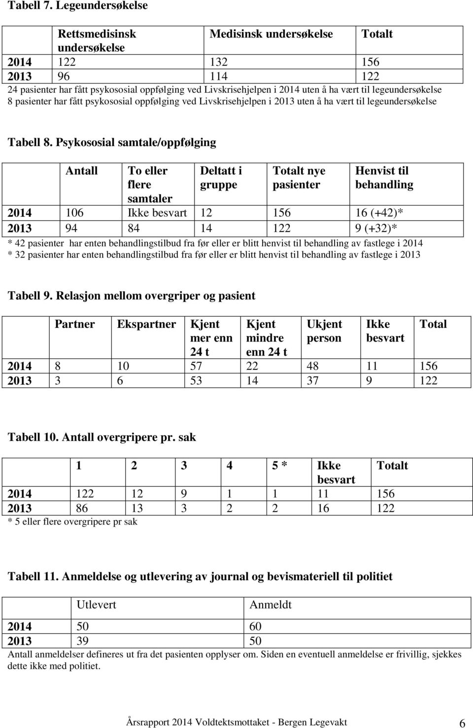 legeundersøkelse 8 pasienter har fått psykososial oppfølging ved Livskrisehjelpen i 2013 uten å ha vært til legeundersøkelse Tabell 8.