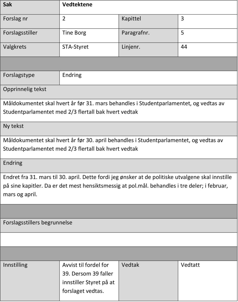april behandles i Studentparlamentet, og vedtas av Studentparlamentet med 2/3 flertall bak hvert vedtak Endret fra 31. mars til 30. april.
