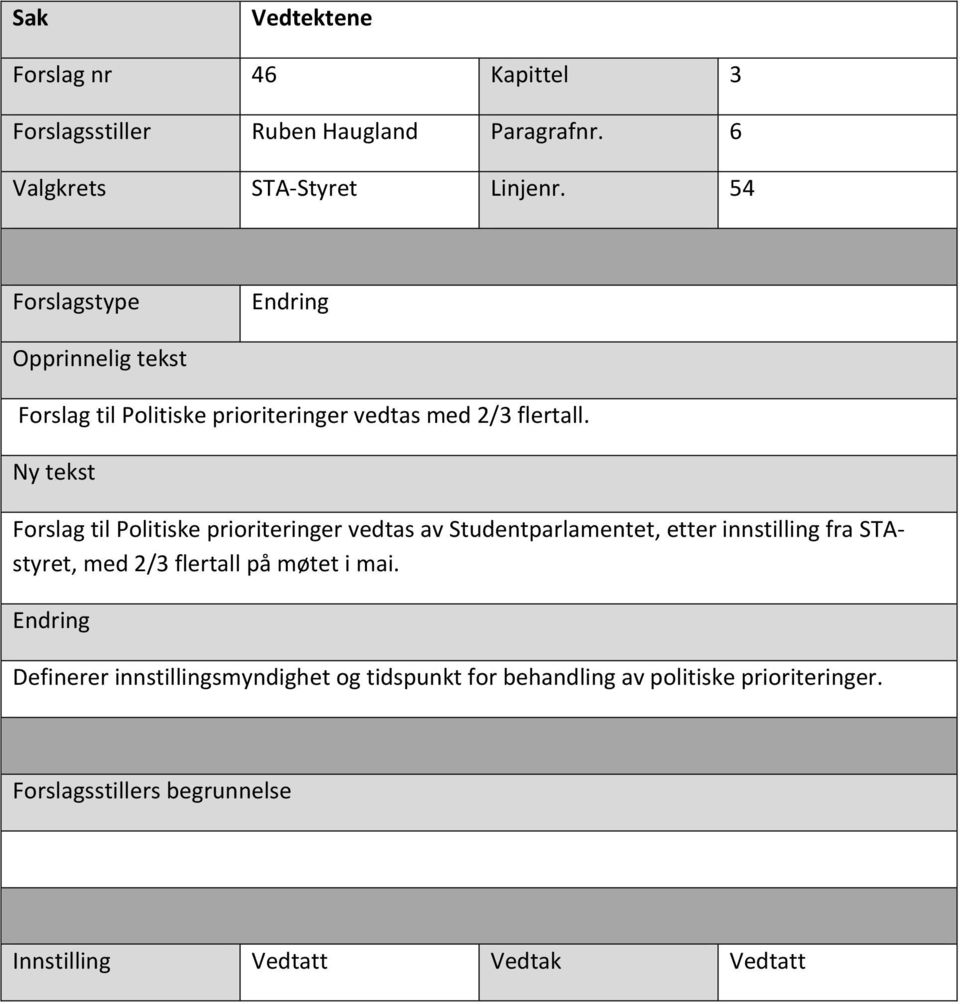 Forslag til Politiske prioriteringer vedtas av Studentparlamentet, etter innstilling fra STA- styret, med 2/3