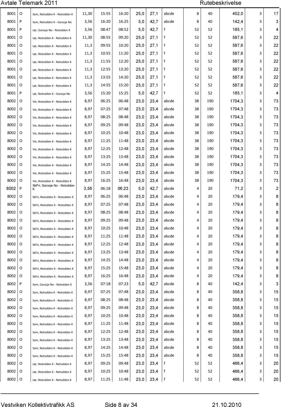 27,1 f 52 52 587,6 3 22 8001 O Lør, Notodden K - Notodden K 11,3 10:55 11:20 25,0 27,1 f 52 52 587,6 3 22 8001 O Lør, Notodden K - Notodden K 11,3 11:55 12:20 25,0 27,1 f 52 52 587,6 3 22 8001 O Lør,