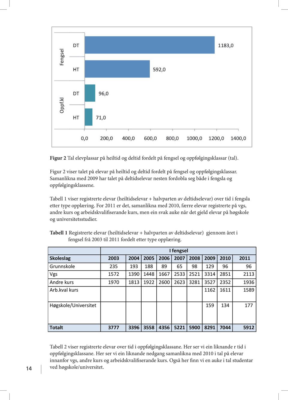 Tabell 1 viser registrerte elevar (heiltidselevar + halvparten av deltidselevar) over tid i fengsla etter type opplæring.