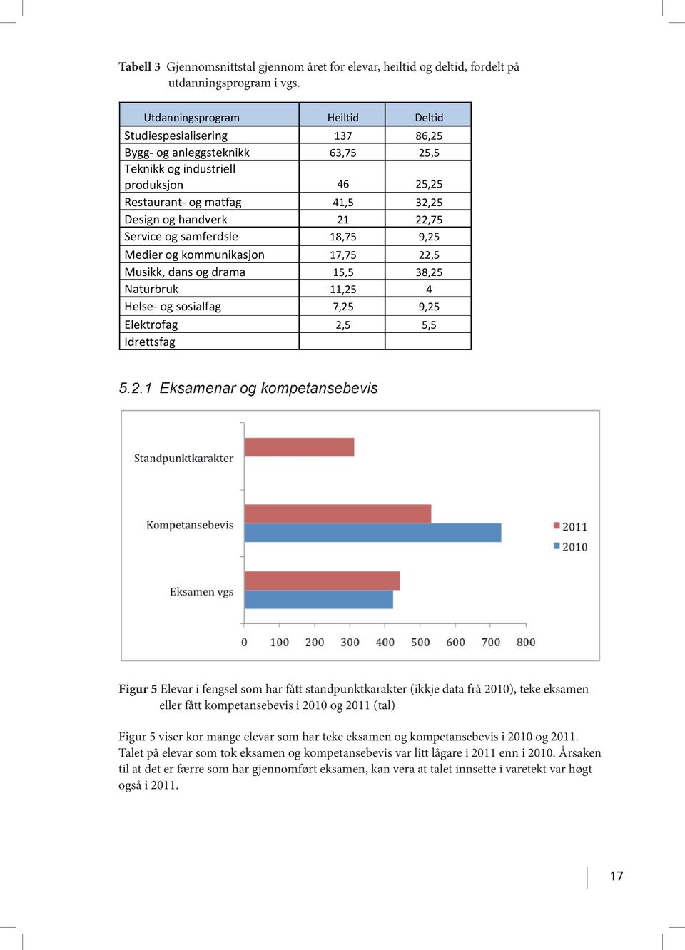 kompetansebevis i 2010 og 2011 (tal) Figur 5 viser kor mange elevar som har teke eksamen og kompetansebevis i 2010 og 2011.