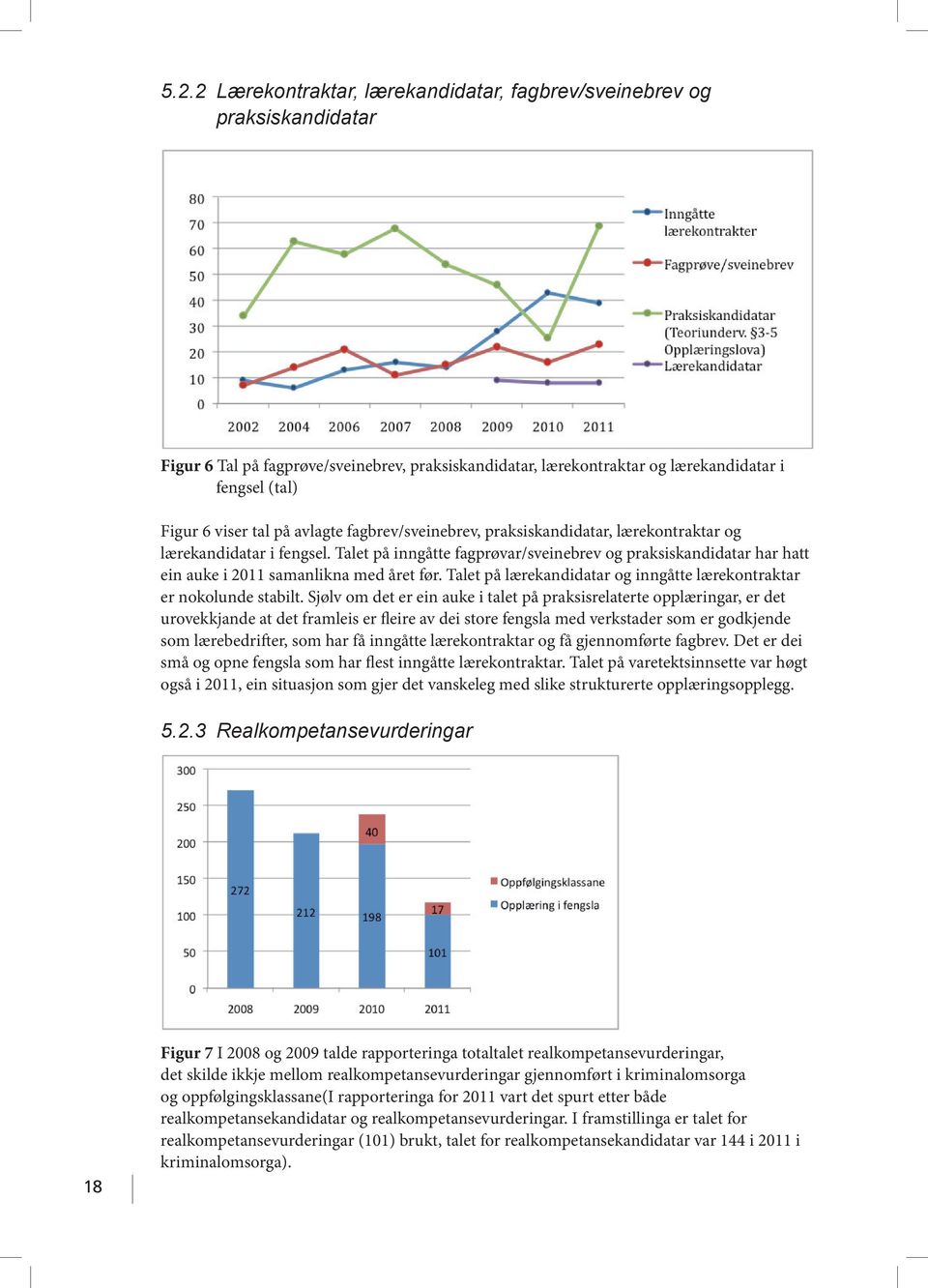 Talet på inngåtte fagprøvar/sveinebrev og praksiskandidatar har hatt ein auke i 2011 samanlikna med året før. Talet på lærekandidatar og inngåtte lærekontraktar er nokolunde stabilt.