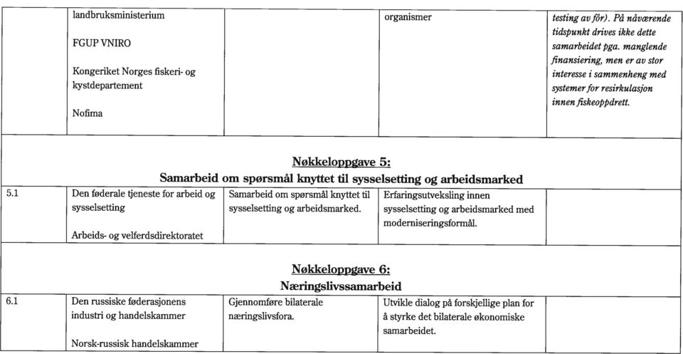 Nofima Nøkkelopp~ave 5: Samarbeid om spørsmål knyttet lii sysselsetting og arbeidsmarked 5.