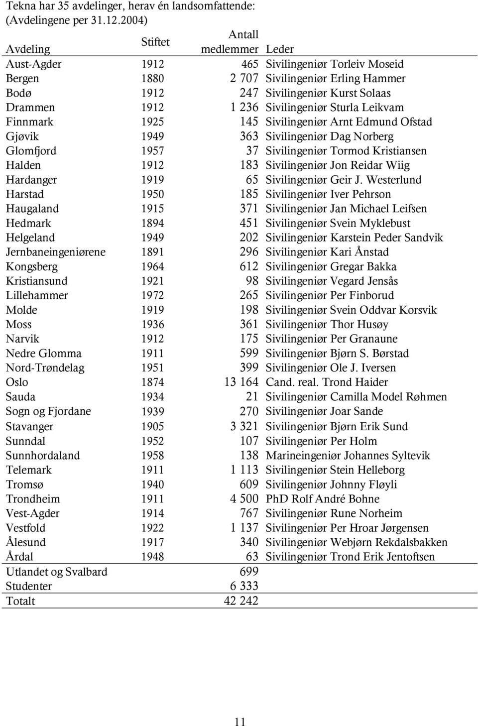 236 Sivilingeniør Sturla Leikvam Finnmark 1925 145 Sivilingeniør Arnt Edmund Ofstad Gjøvik 1949 363 Sivilingeniør Dag Norberg Glomfjord 1957 37 Sivilingeniør Tormod Kristiansen Halden 1912 183