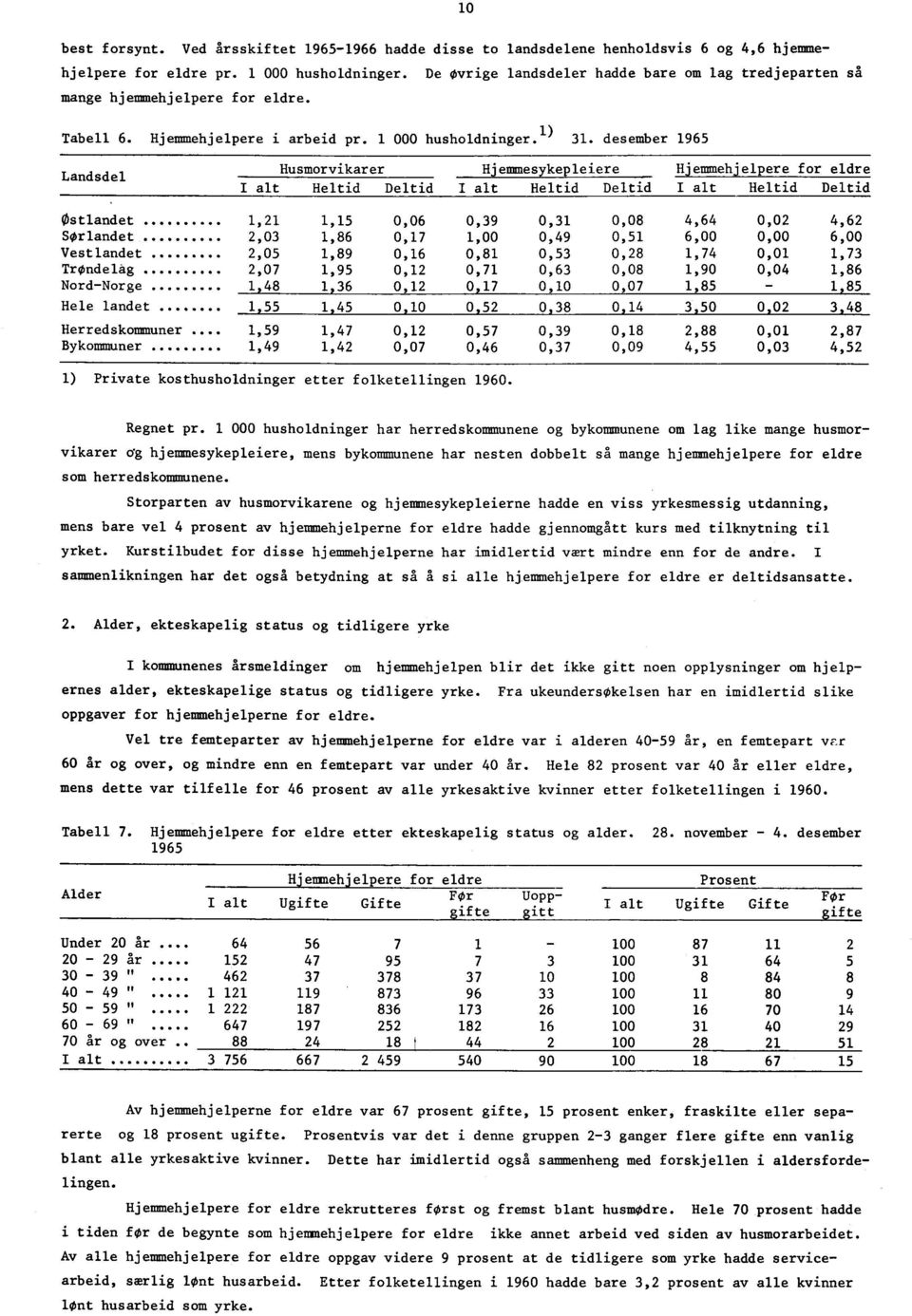 desember 1965 Landsdel Husmorvikarer Hjemmesykepleiere Hjemmehjelpere for eldre Heltid Deltid Heltid Deltid Heltid Deltid Østlandet 1,21 1,15 0,06 0,39 0,31 0,08 4,64 0,02 4,62 SØrlandet 2,03 1,86