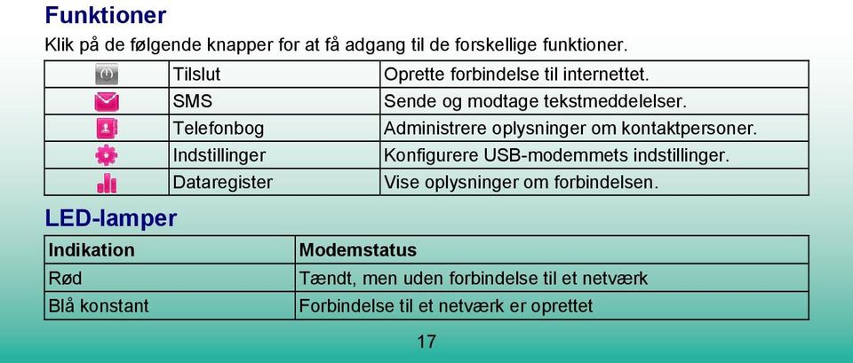 forbindelse til internettet. Sende og modtage tekstmeddelelser. Administrere oplysninger om kontaktpersoner.