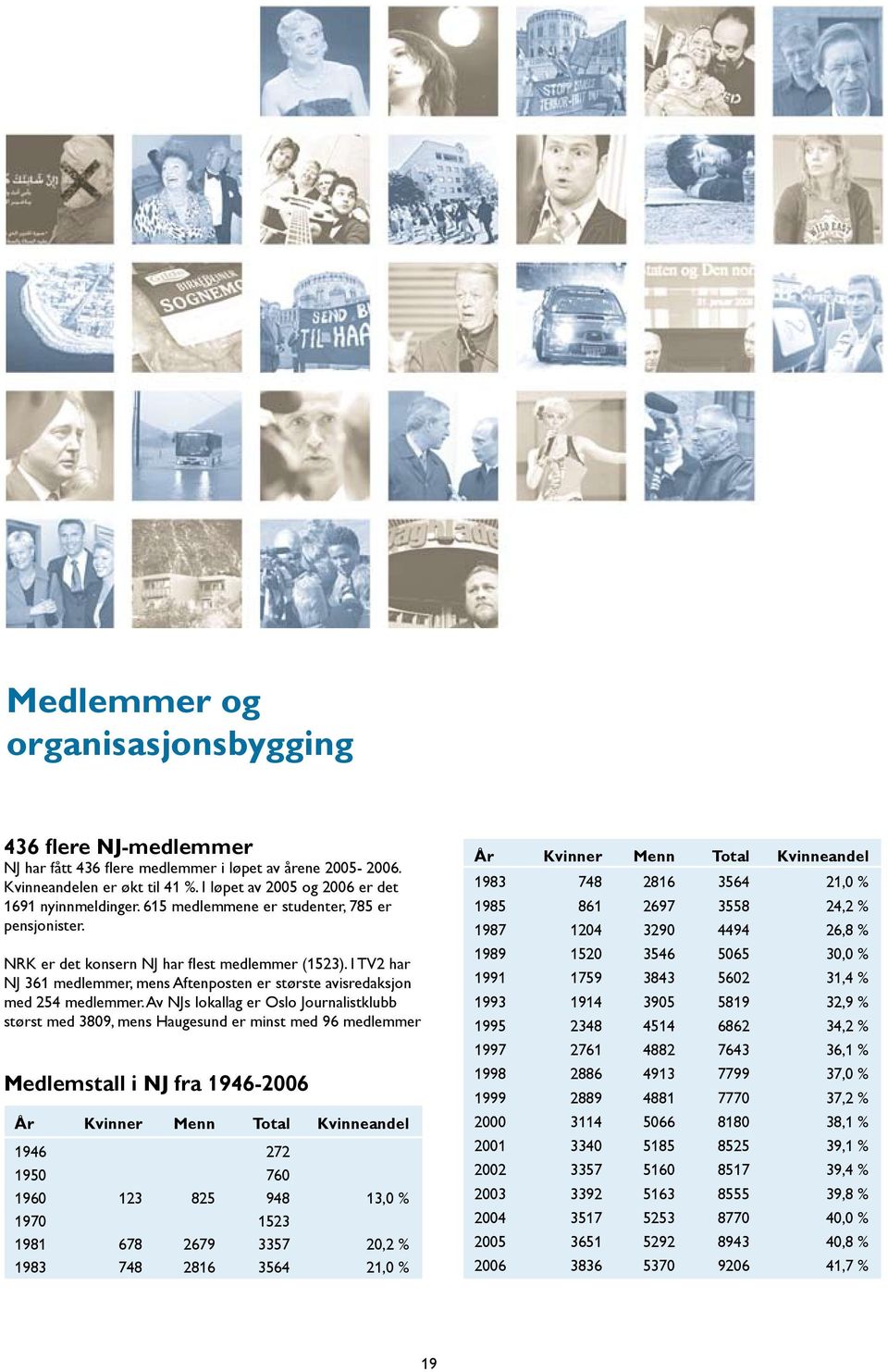 Av NJs lokallag er Oslo Journalistklubb størst med 3809, mens Haugesund er minst med 96 medlemmer Medlemstall i NJ fra 1946-2006 År Kvinner Menn Total Kvinneandel 1946 272 1950 760 1960 123 825 948