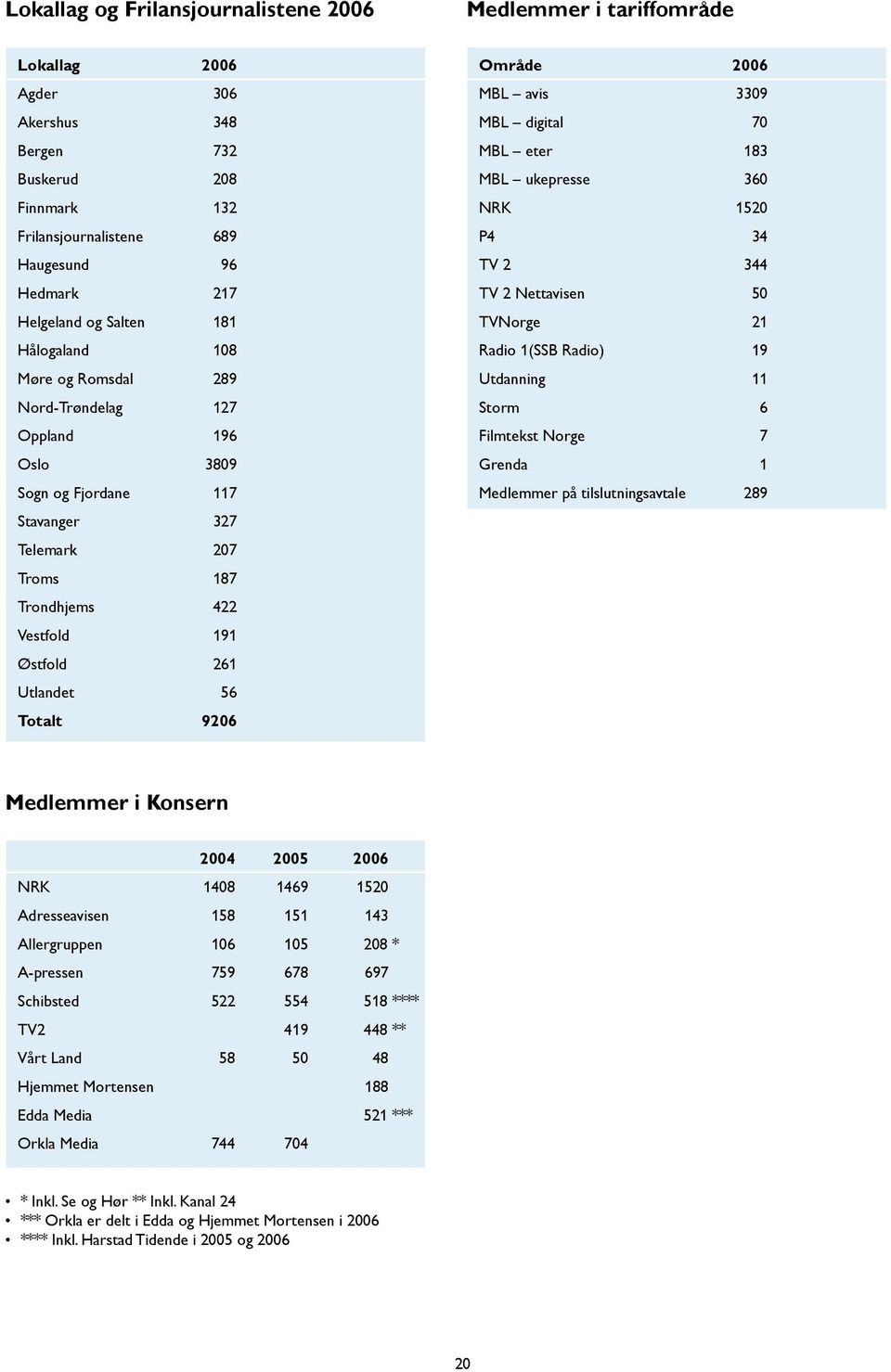 Område 2006 MBL avis 09 MBL digital 70 MBL eter 83 MBL ukepresse 0 NRK 20 P TV 2 TV 2 Nettavisen 0 TVNorge 21 Radio 1(SSB Radio) 9 Utdanning Storm Filmtekst Norge 7 Grenda Medlemmer på