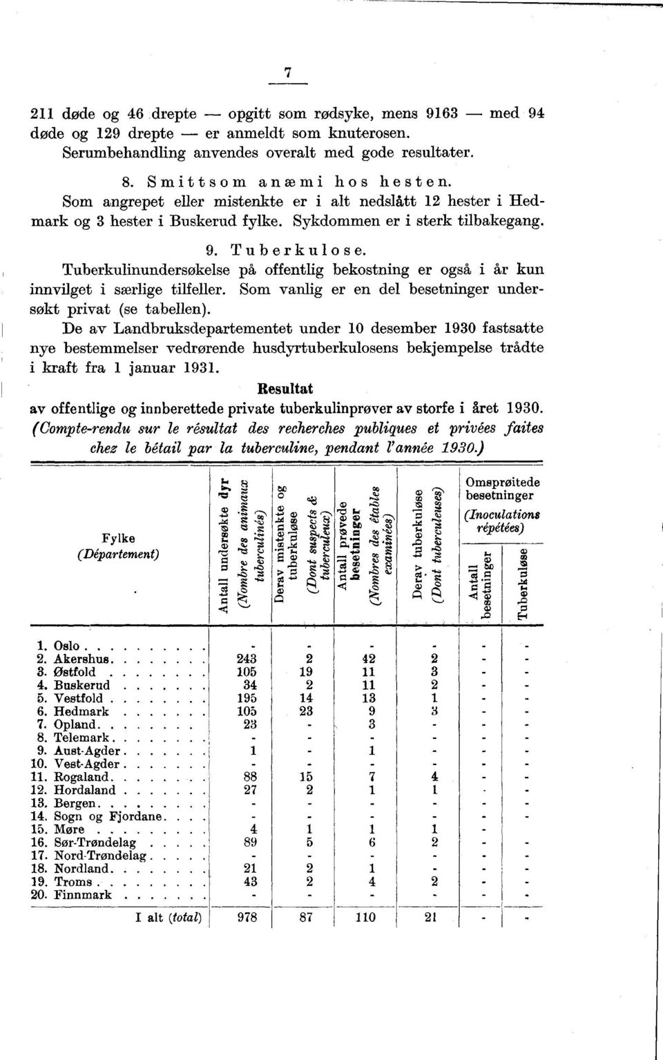 Tuberkulinundersøkelse på ffentlig bekstning er gså i år kun innvilget i særlige tilfeller. Sm vanlig er en del besetninger undersøkt privat (se tabellen).