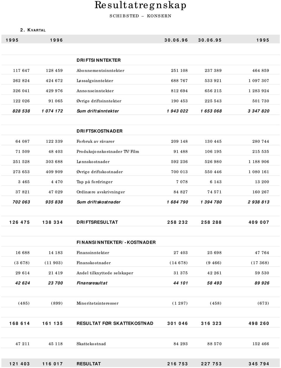 95 1995 DRIFTSINNTEKTER 117 647 128 459 Abonnementsinntekter 251 108 237 389 464 859 262 824 424 672 Løssalgsinntekter 688 767 533 921 1 097 307 326 041 429 976 Annonseinntekter 812 694 656 215 1 283