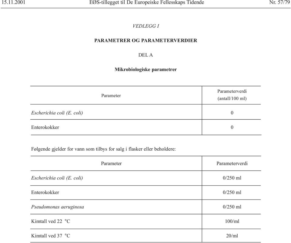 (antall/100 ml) Escherichia coli (E.