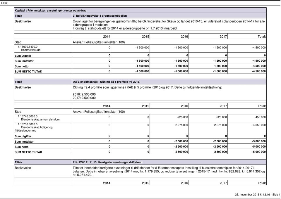 8400.0 Rammetilskudd 0 1 500 000 1 500 000 1 500 000 4 500 000 Sum utgifter 0 0 0 0 0 Sum inntekter 0 1 500 000 1 500 000 1 500 000 4 500 000 Sum netto 0 1 500 000 1 500 000 1 500 000 4 500 000 SUM