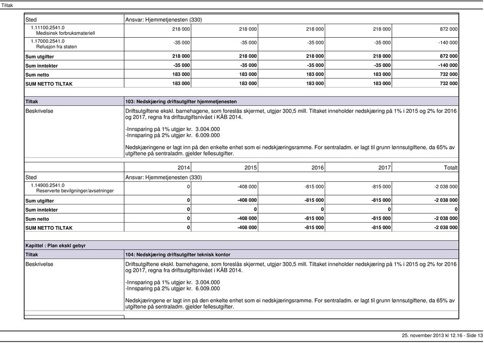0 Refusjon fra staten 218 000 218 000 218 000 218 000 872 000 35 000 35 000 35 000 35 000 140 000 Sum utgifter 218 000 218 000 218 000 218 000 872 000 Sum inntekter 35 000 35 000 35 000 35 000 140