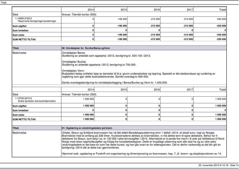 Buvika/Børsa ogvenn Områdeplan Børsa: Sluttføring av arbeidet som oppstarta i 2013, bevilgning kr. 634.100 i 2013. Områdeplan Buvika: Sluttføring av arbeidet oppstarta i 2013, bevilgning kr.700.000.