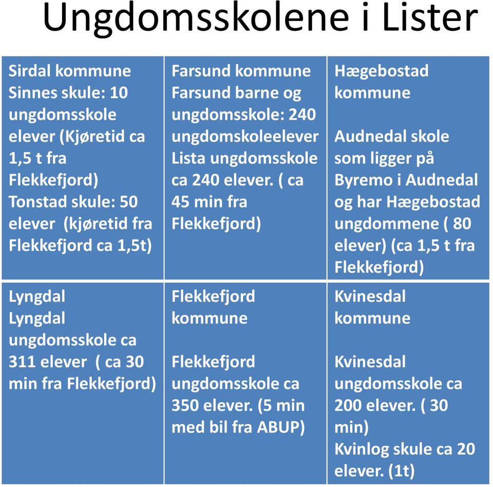 ( ca 45 min fra Flekkefjord) Flekkefjord kommune Flekkefjord ungdomsskole ca 350 elever.