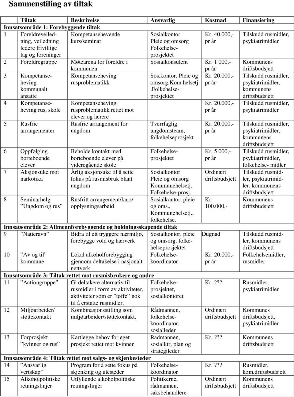 1 000,- Kommunens 3 Kompetanseheving kommunalt ansatte 4 Kompetanseheving rus, skole 5 Rusfrie arrangementer 6 Oppfølging borteboende elever 7 Aksjonsuke mot narkotika 8 Seminarhelg Ungdom og rus