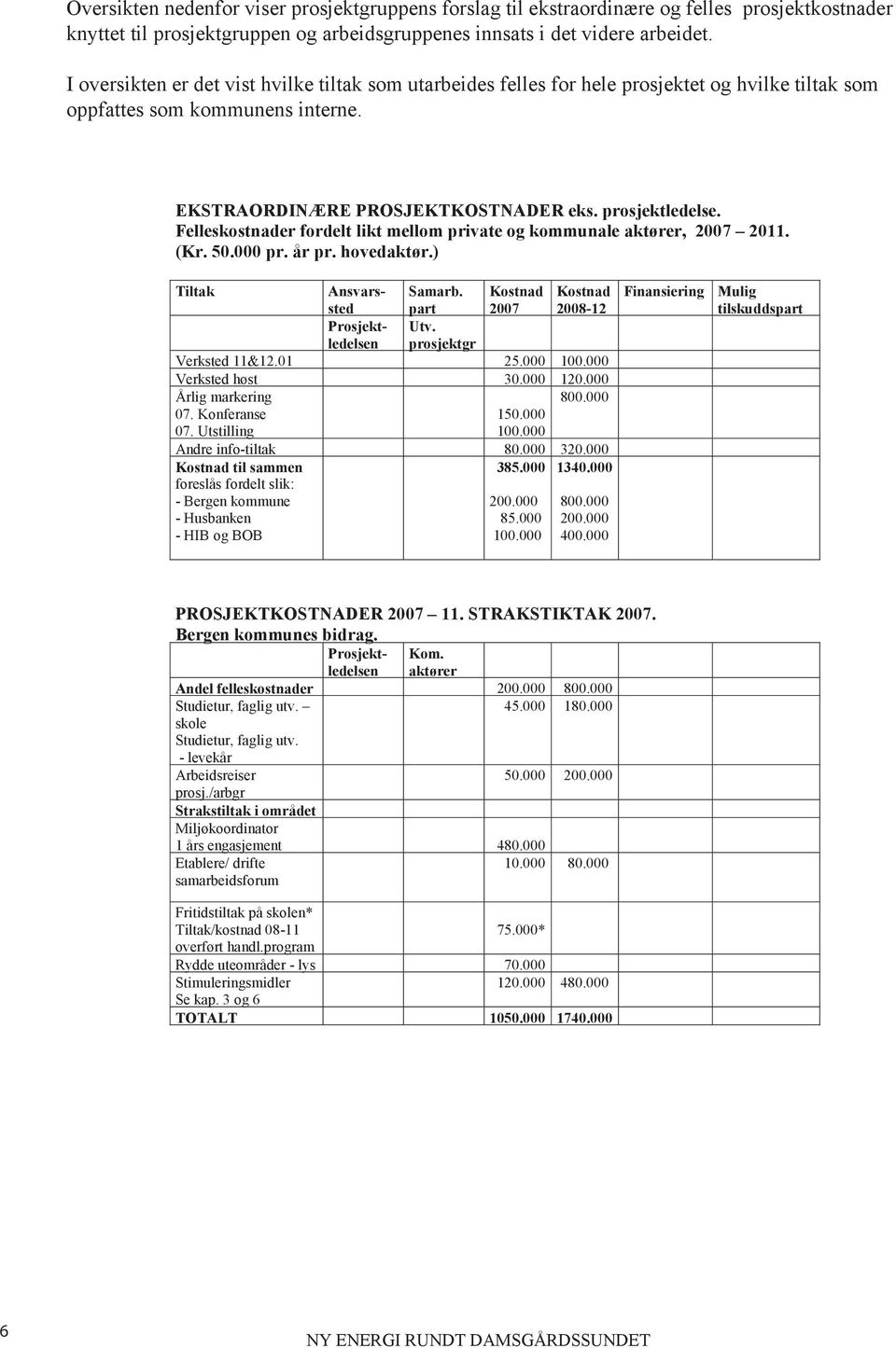 Felleskostnader fordelt likt mellom private og kommunale aktører, 2007 2011. (Kr. 50.000 pr. år pr. hovedaktør.) Tiltak Ansvarssted Samarb. part Kostnad 2007 Kostnad 2008-12 Prosjekt- Utv.