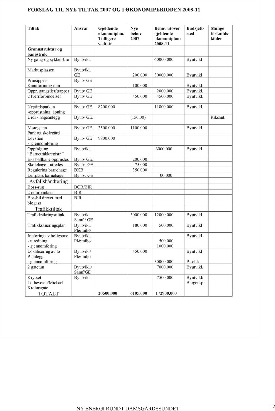 000 Byutvikl Mulige tilskuddskilder Markusplassen Byutvikl. GE 200.000 30000.000 Byutvikl Prinsipper- Byutv GE Kaiutforming mm 100.000 Byutvikl. Oppr. gangstier/trapper Byutv GE 2000.000 Byutvikl. 2 tverrforbindelser Byutv GE 450.