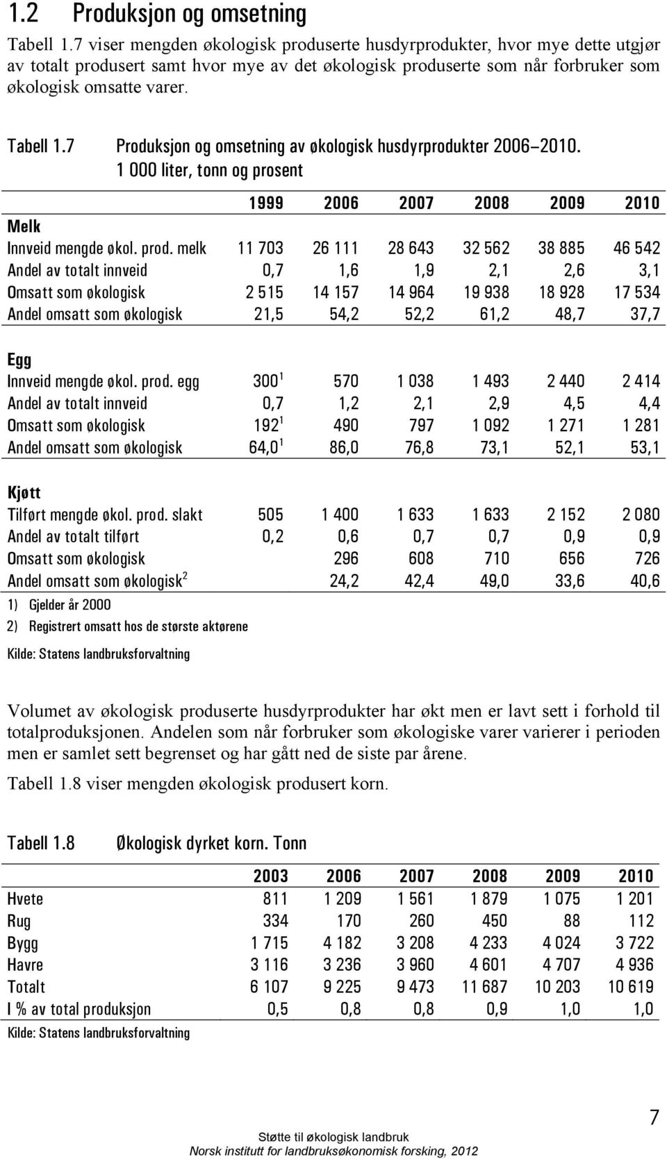 7 Produksjon og omsetning av økologisk husdyrprodukter 2006 2010. 1 000 liter, tonn og prosent 1999 2006 2007 2008 2009 2010 Melk Innveid mengde økol. prod.