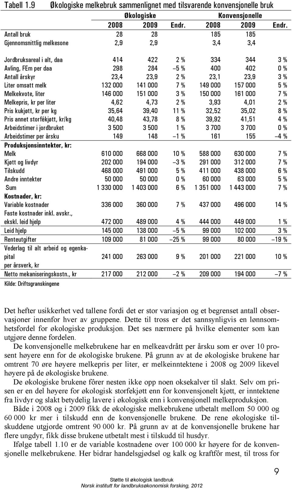 Antall bruk 28 28 185 185 Gjennomsnittlig melkesone 2,9 2,9 3,4 3,4 Jordbruksareal i alt, daa 414 422 2 % 334 344 3 % Avling, FEm per daa 298 284 5 % 400 402 0 % Antall årskyr 23,4 23,9 2 % 23,1 23,9