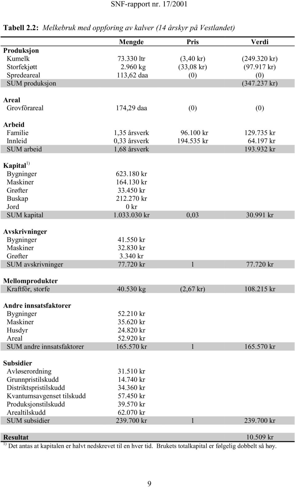 197 kr SUM arbeid 1,68 årsverk 193.932 kr Kapital 1) Bygninger 623.180 kr Maskiner 164.130 kr Grøfter 33.450 kr Buskap 212.270 kr Jord 0 kr SUM kapital 1.033.030 kr 0,03 30.