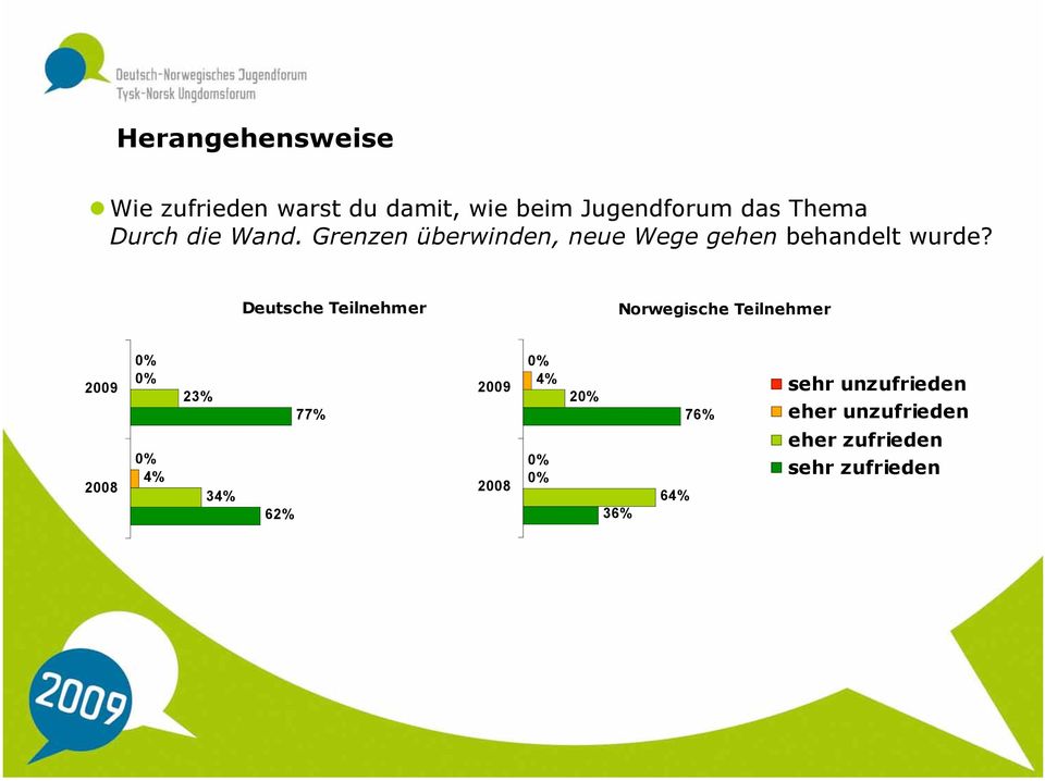 Grenzen überwinden, neue Wege gehen behandelt wurde?