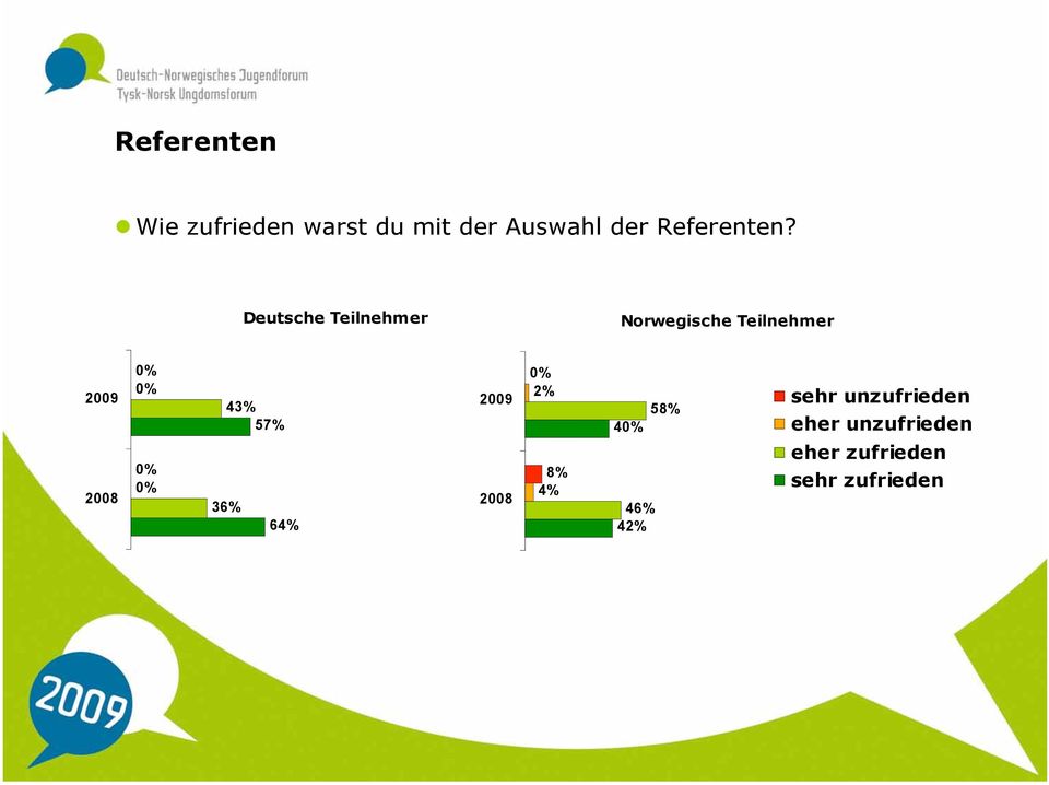 Deutsche Teilnehmer Norwegische Teilnehmer 43% 57%