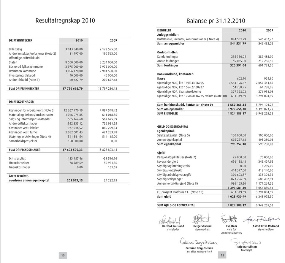 DRIFTSINNTEKTER 17 726 692,79 13 797 286,18 DRIFTSKOSTNADER Kostnader for arbeidskraft (Note 6) 12 267 970,19 9 889 548,42 Material og dekorasjonskostnader 1 066 075,85 611 018,86 Salgs-og