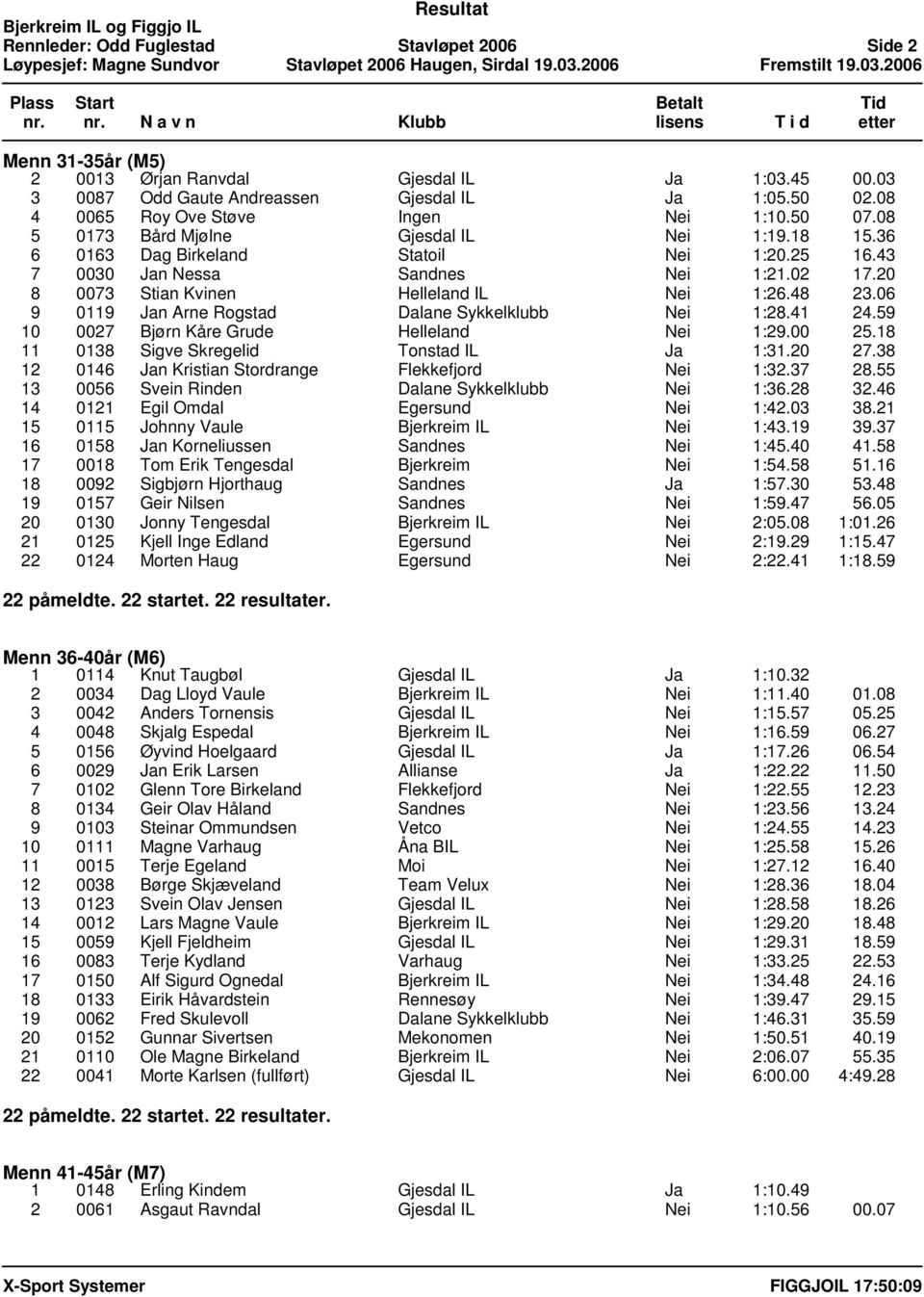 20 8 0073 Stian Kvinen Helleland IL Nei 1:26.48 23.06 9 0119 Jan Arne Rogstad Dalane Sykkelklubb Nei 1:28.41 24.59 10 0027 Bjørn Kåre Grude Helleland Nei 1:29.00 25.