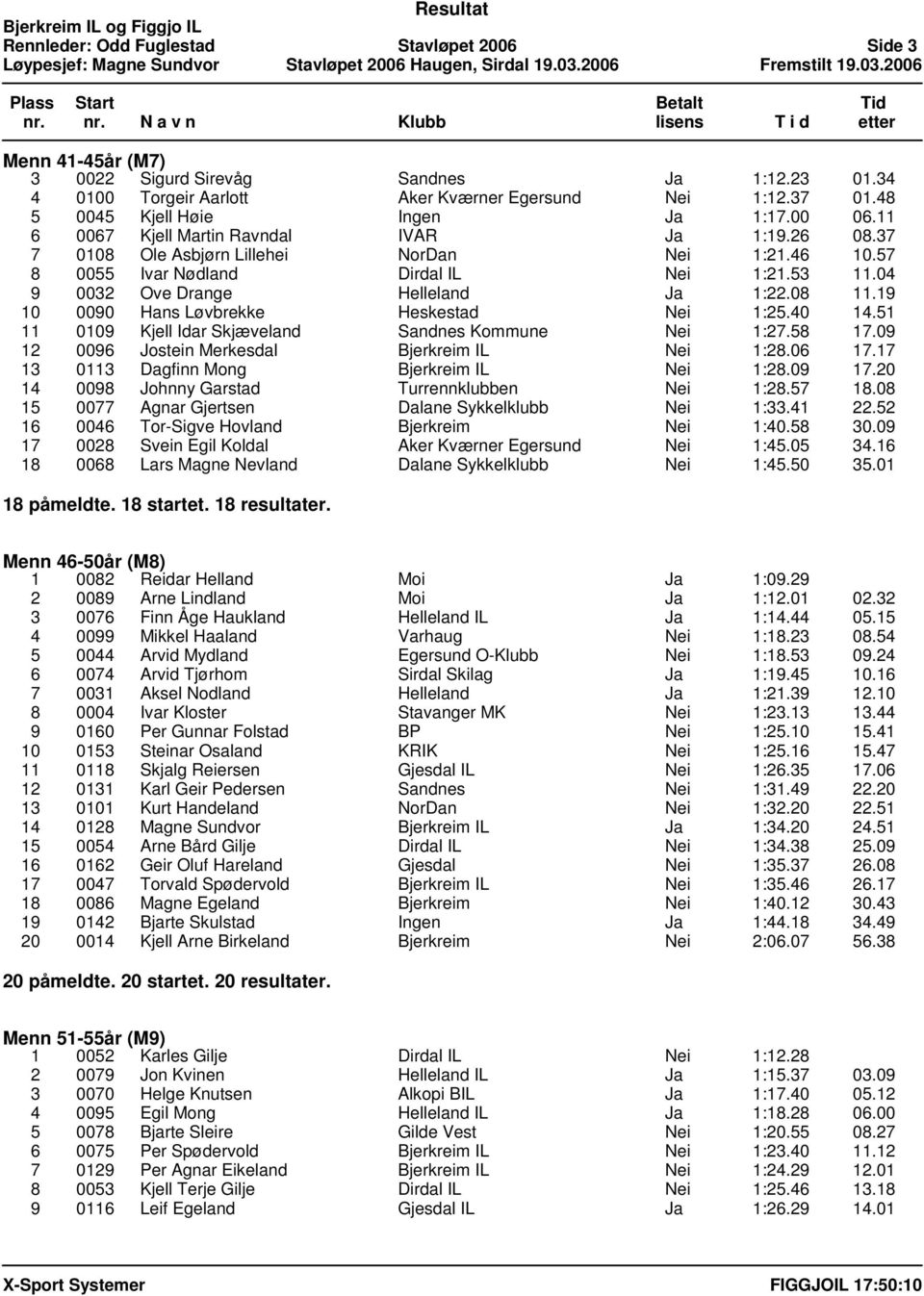 04 9 0032 Ove Drange Helleland Ja 1:22.08 11.19 10 0090 Hans Løvbrekke Heskestad Nei 1:25.40 14.51 11 0109 Kjell Idar Skjæveland Sandnes Kommune Nei 1:27.58 17.