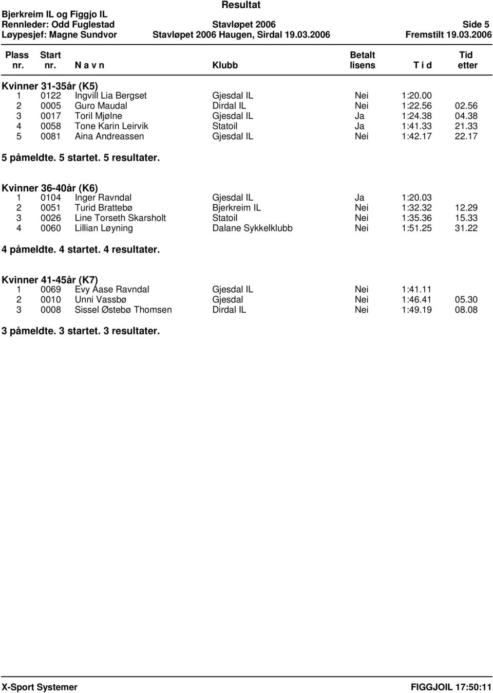 Kvinner 36-40år (K6) 1 0104 Inger Ravndal Gjesdal IL Ja 1:20.03 2 0051 Turid Brattebø Bjerkreim IL Nei 1:32.32 12.29 3 0026 Line Torseth Skarsholt Statoil Nei 1:35.36 15.