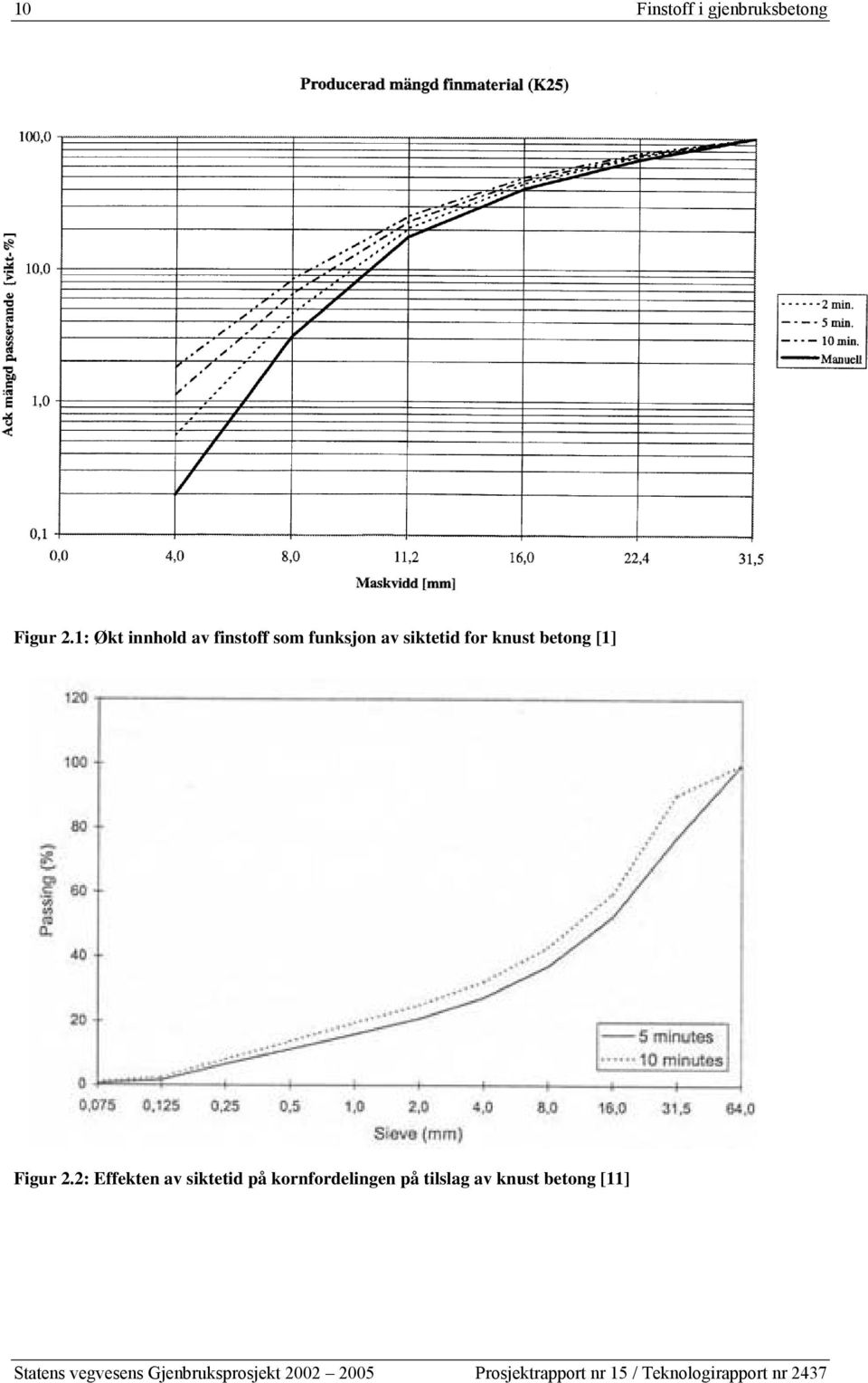 siktetid for knust betong [1] Figur 2.