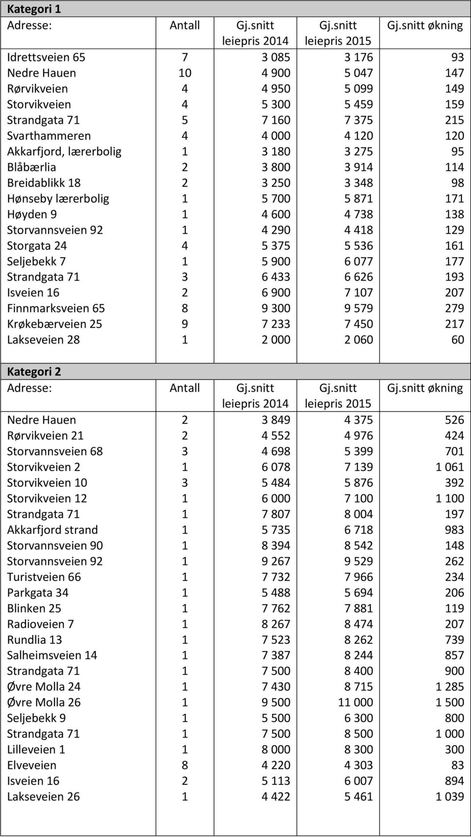 Storvannsveien 6 Storvikveien Storvikveien Storvikveien Strandgata 7 Akkarfjord strand Storvannsveien 9 Storvannsveien 9 Turistveien 66 Parkgata Blinken Radioveien 7 Rundlia Salheimsveien Strandgata