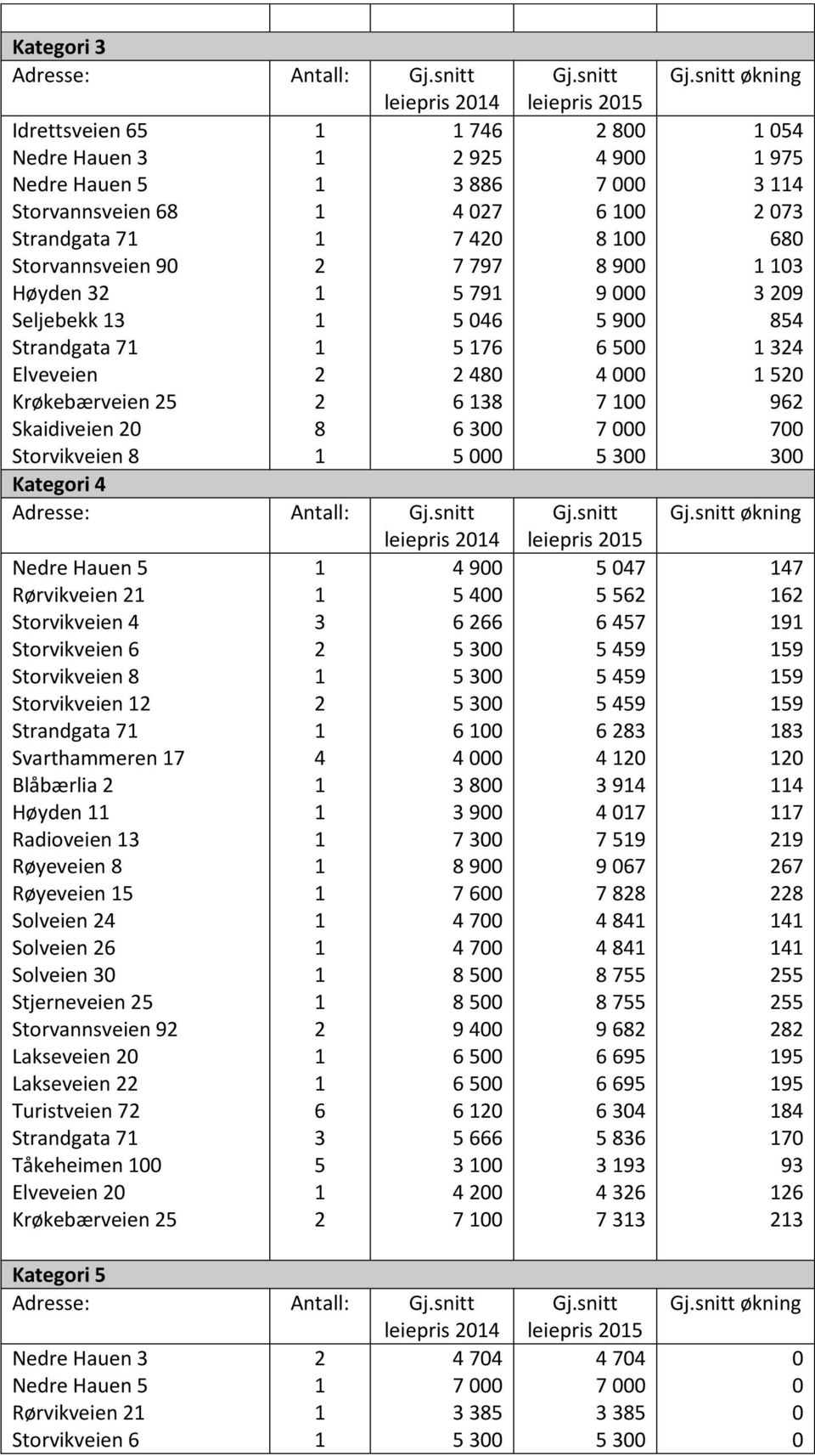 Røyeveien Solveien Solveien 6 Solveien Stjerneveien Storvannsveien 9 Lakseveien Lakseveien Turistveien 7 Strandgata 7 Tåkeheimen Krøkebærveien 6 9 6 66 6 9 7 9 7 6 7 7 9 6 6 6 666 7 Kategori Adresse: