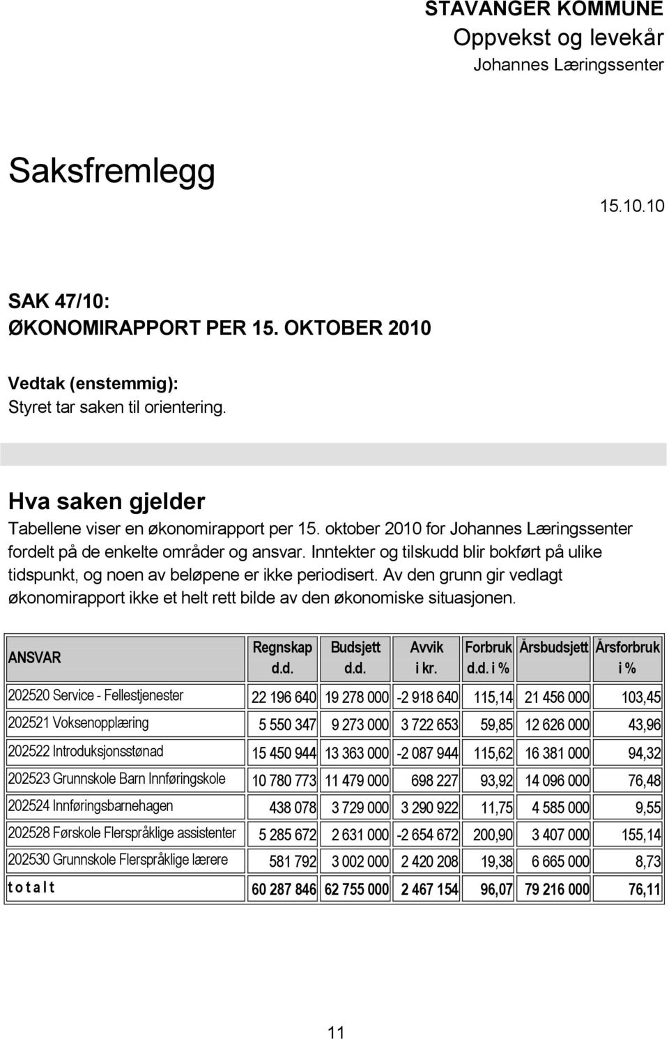 Inntekter og tilskudd blir bokført på ulike tidspunkt, og noen av beløpene er ikke periodisert. Av den grunn gir vedlagt økonomirapport ikke et helt rett bilde av den økonomiske situasjonen.