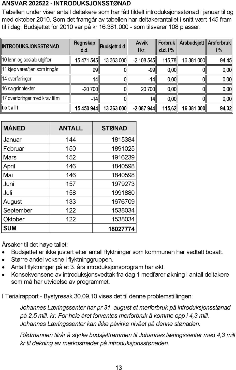 Forbruk d.d. i % Årsbudsjett Årsforbruk i % 10 lønn og sosiale utgifter 15 471 545 13 363 000-2 108 545 115,78 16 381 000 94,45 11 kjøp varer/tjen.