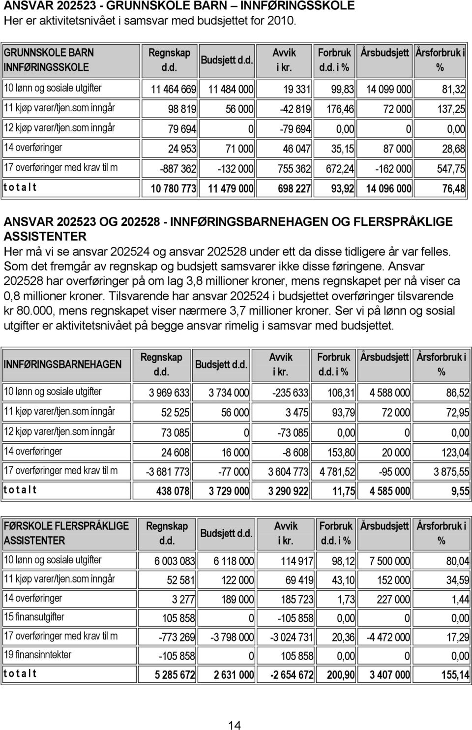 som inngår 98 819 56 000-42 819 176,46 72 000 137,25 12 kjøp varer/tjen.