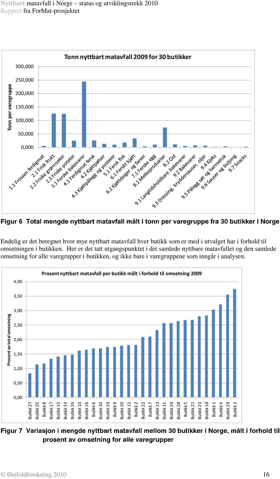 2010 300,000 Tonn nyttbart matavfall 2009 for 30 butikker 250,000 200,000 150,000 100,000 50,000 0,000 Endelig er det beregnet hvor mye nyttbart matavfall hver butikk som er med i utvalget har i