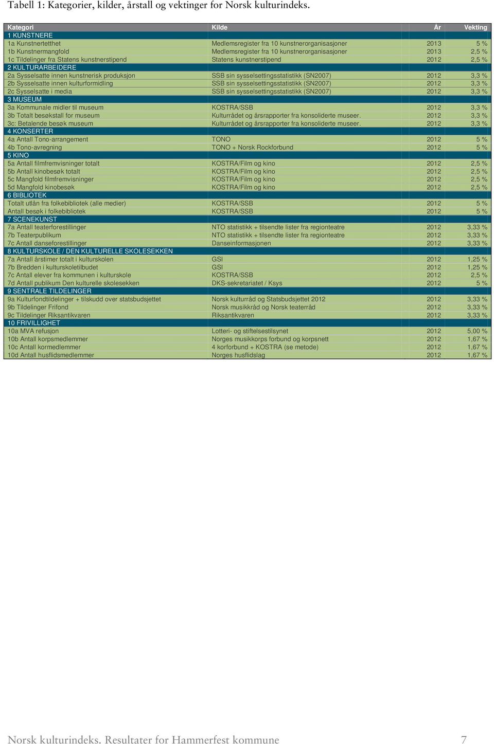 fra Statens kunstnerstipend Statens kunstnerstipend 212 2,5 % 2 KULTURARBEIDERE 2a Sysselsatte innen kunstnerisk produksjon SSB sin sysselsettingsstatistikk (SN27) 212 3,3 % 2b Sysselsatte innen