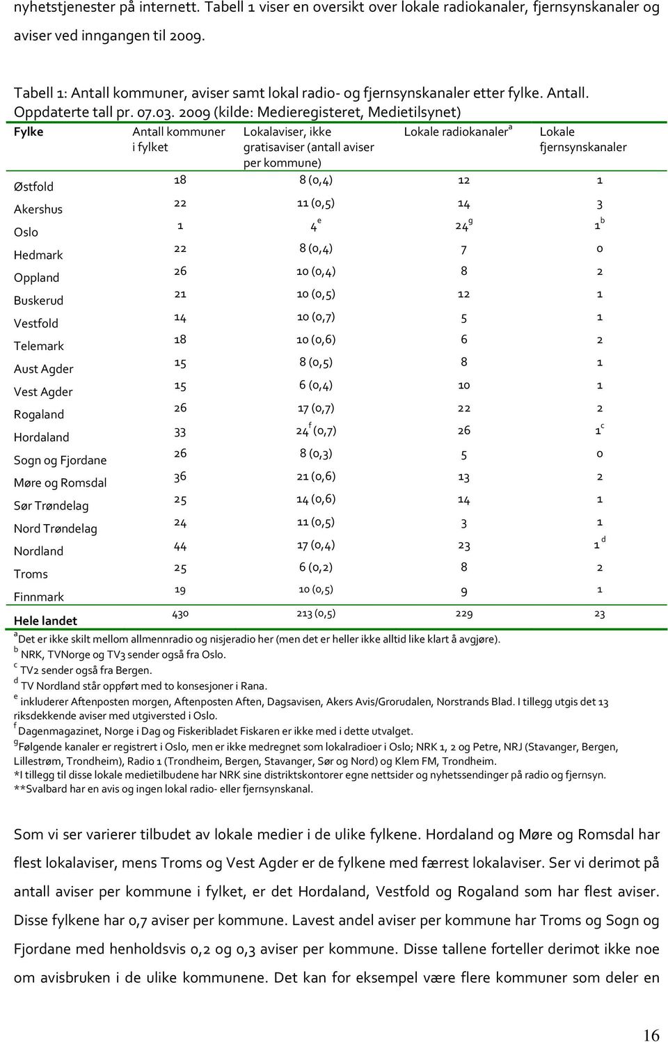 2009 (kilde: Medieregisteret, Medietilsynet) Fylke Antall kommuner i fylket Lokalaviser, ikke gratisaviser (antall aviser Lokale radiokanaler a Lokale fjernsynskanaler per kommune) Østfold 18 8 (0,4)